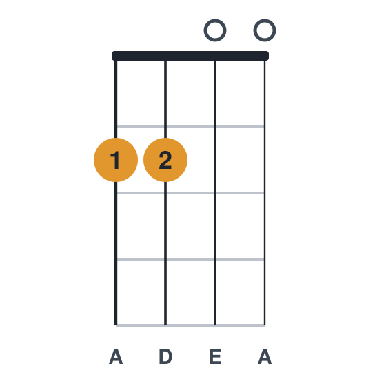 Dsus2 ukulele chord diagram, standard, played 2200