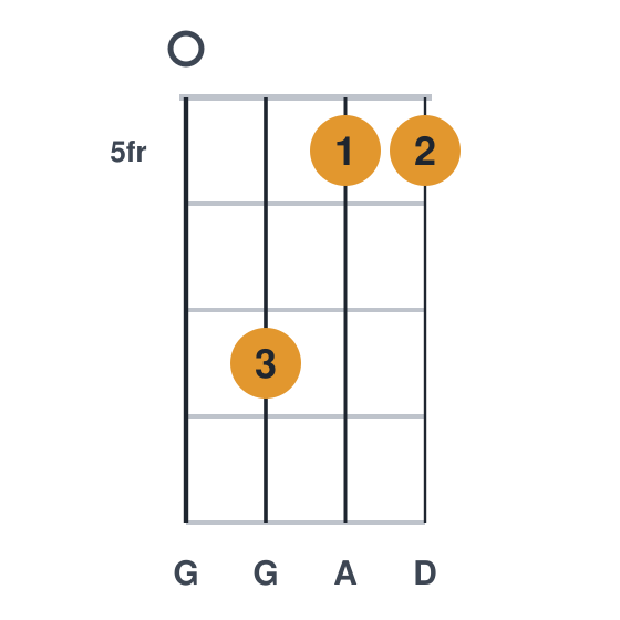 Dsus4 ukulele chord diagram, frets 5 to 7, played 0755
