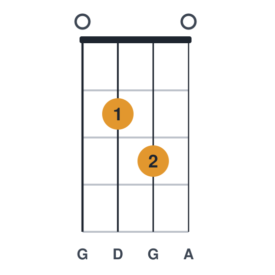 Dsus4 ukulele chord diagram, standard, played 0230