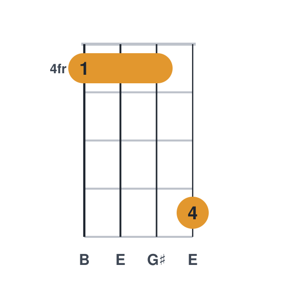 E ukulele chord diagram, barre at fret 4, played 4447