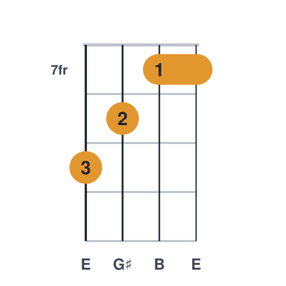 E ukulele chord diagram, barre at fret 7, played 9877