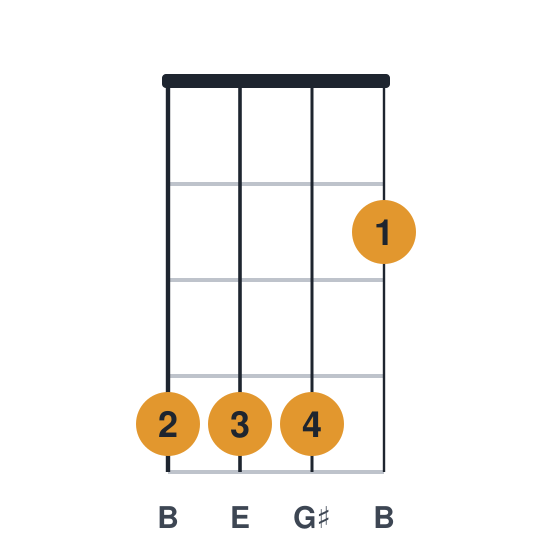 E ukulele chord diagram, standard, played 4442