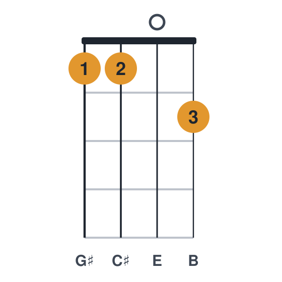 E6 ukulele chord diagram, standard, played 1102