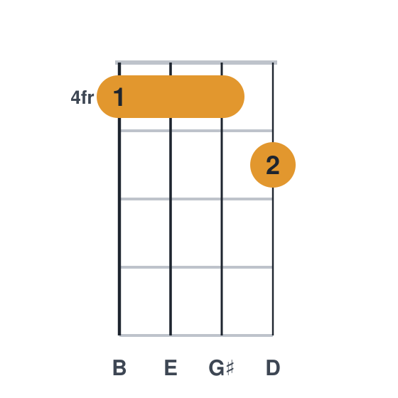 E7 ukulele chord diagram, barre at fret 4, played 4445
