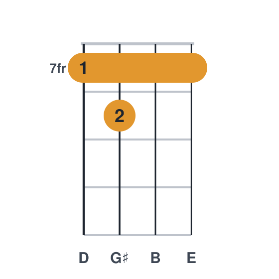 E7 ukulele chord diagram, barre at fret 7, played 7877