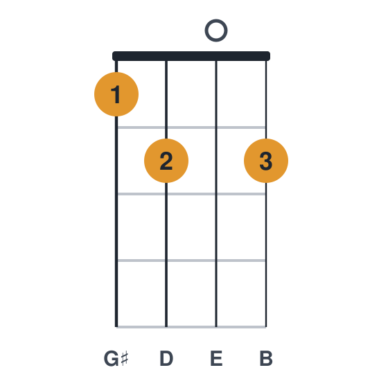E7 ukulele chord diagram, standard, played 1202