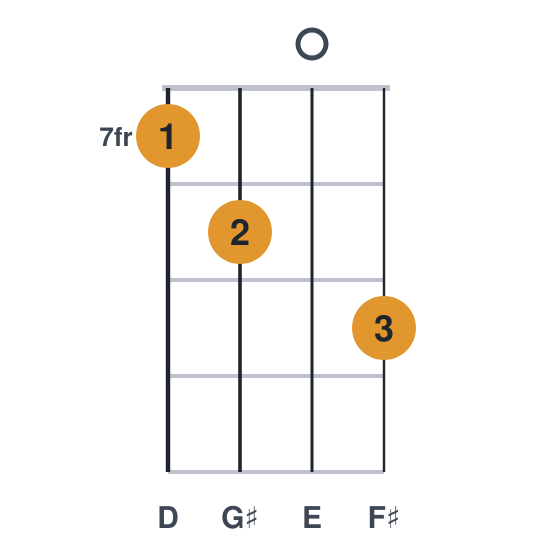 E9 ukulele chord diagram, frets 7 to 9, played 7809