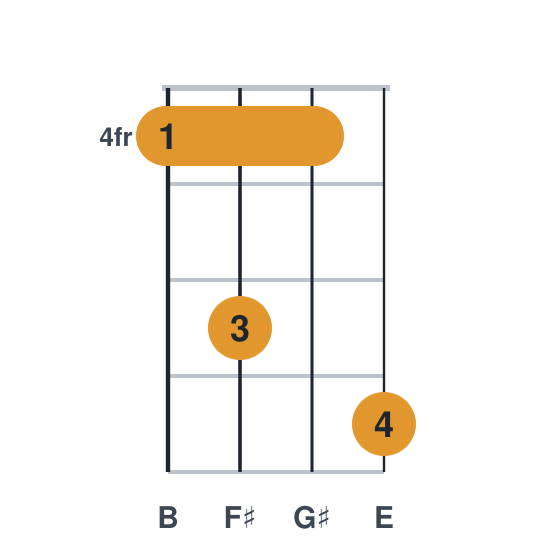Eadd9 ukulele chord diagram, barre at fret 4, played 4647