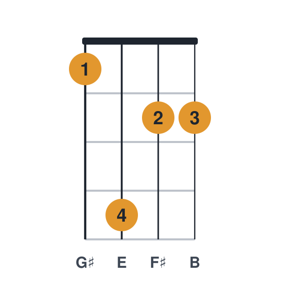 Eadd9 ukulele chord diagram, standard, played 1422