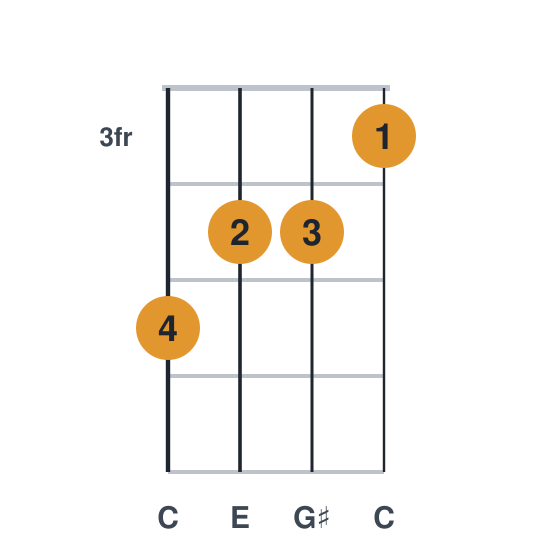 Eaug ukulele chord diagram, frets 3 to 5, played 5443