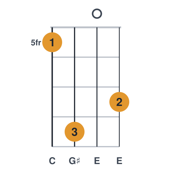 Eaug ukulele chord diagram, frets 5 to 8, played 5807