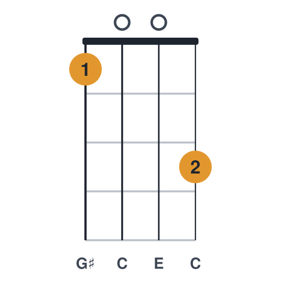 Eaug ukulele chord diagram, standard, played 1003