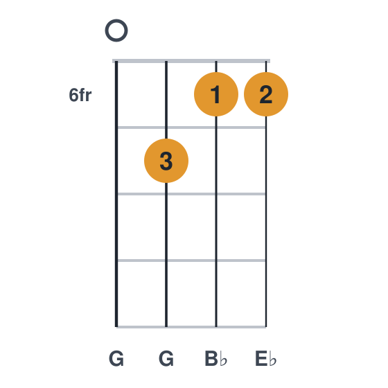 Eb ukulele chord diagram, frets 6 to 7, played 0766