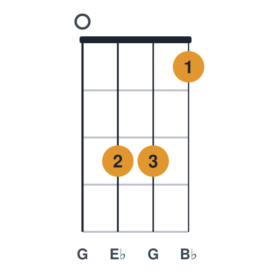 Eb ukulele chord diagram, standard, played 0331