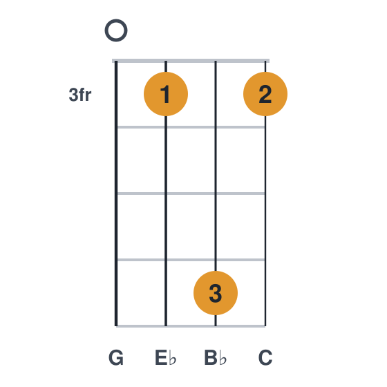 Eb6 ukulele chord diagram, frets 3 to 6, played 0363