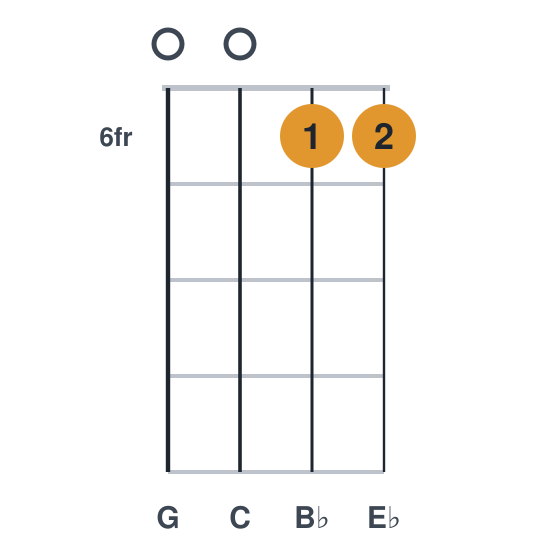 Eb6 ukulele chord diagram, frets 6 to 6, played 0066