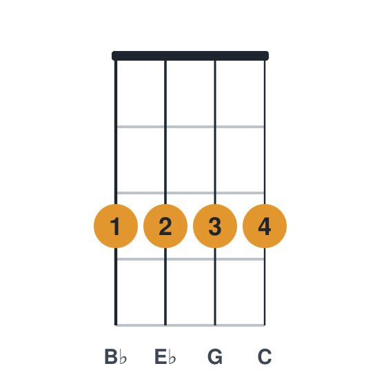 Eb6 ukulele chord diagram, standard, played 3333