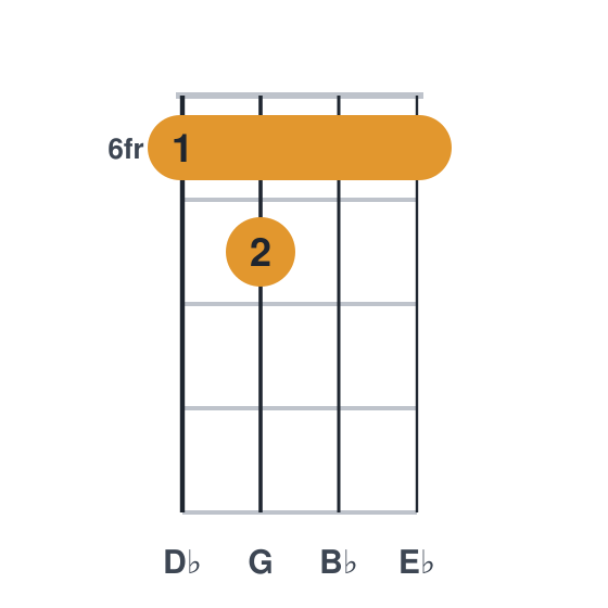 Eb7 ukulele chord diagram, barre at fret 6, played 6766