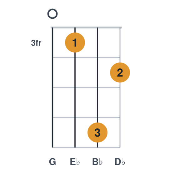 Eb7 ukulele chord diagram, frets 3 to 6, played 0364