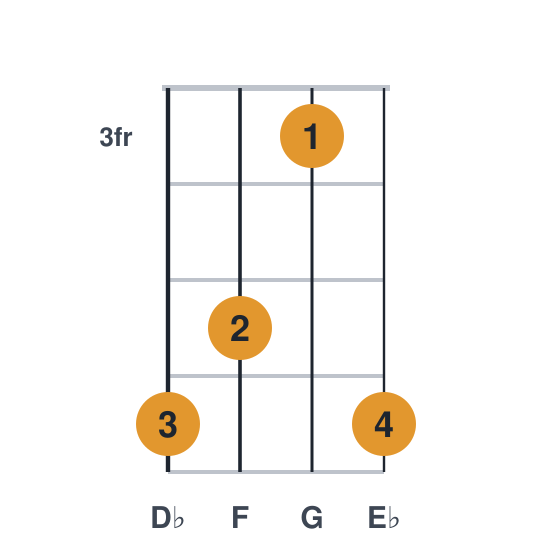 Eb9 ukulele chord diagram, frets 3 to 6, played 6536