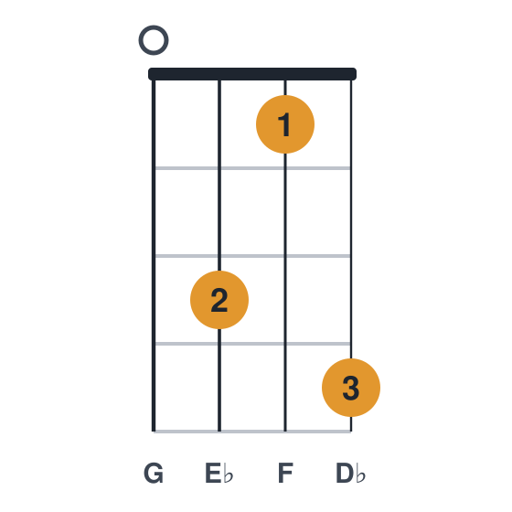 Eb9 ukulele chord diagram, standard, played 0314