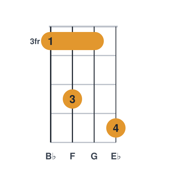 Ebadd9 ukulele chord diagram, barre at fret 3, played 3536