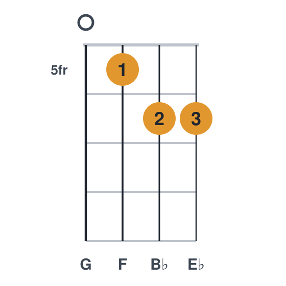 Ebadd9 ukulele chord diagram, frets 5 to 6, played 0566
