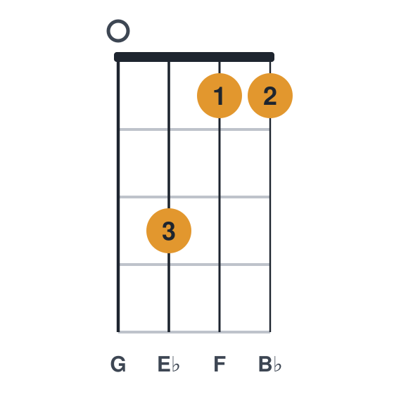 Ebadd9 ukulele chord diagram, standard, played 0311