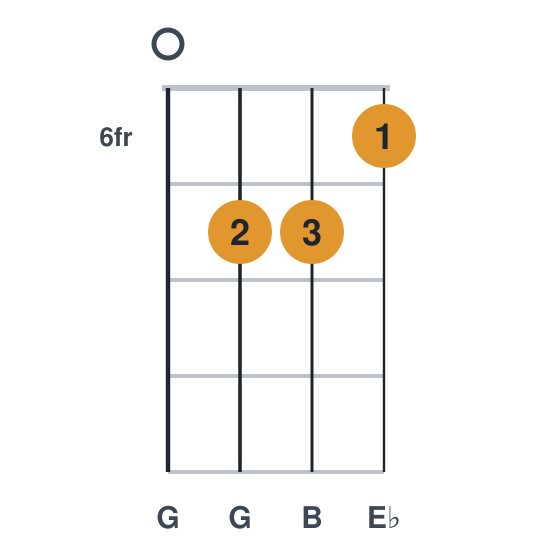Ebaug ukulele chord diagram, frets 6 to 7, played 0776