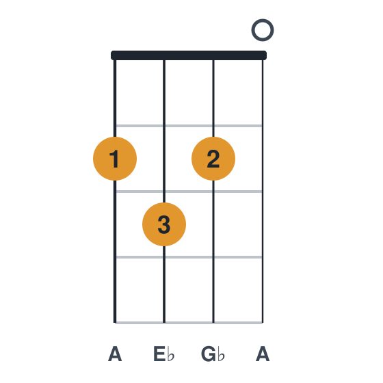 Ebdim ukulele chord diagram, standard, played 2320
