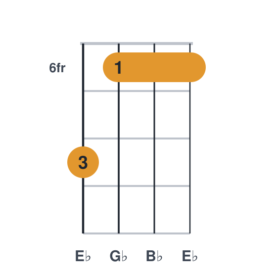 Ebm ukulele chord diagram, barre at fret 6, played 8666