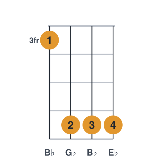 Ebm ukulele chord diagram, frets 3 to 6, played 3666