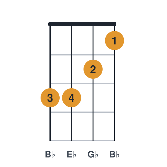 Ebm ukulele chord diagram, standard, played 3321