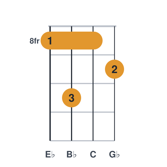 Ebm6 ukulele chord diagram, barre at fret 8, played 8 10 8 9