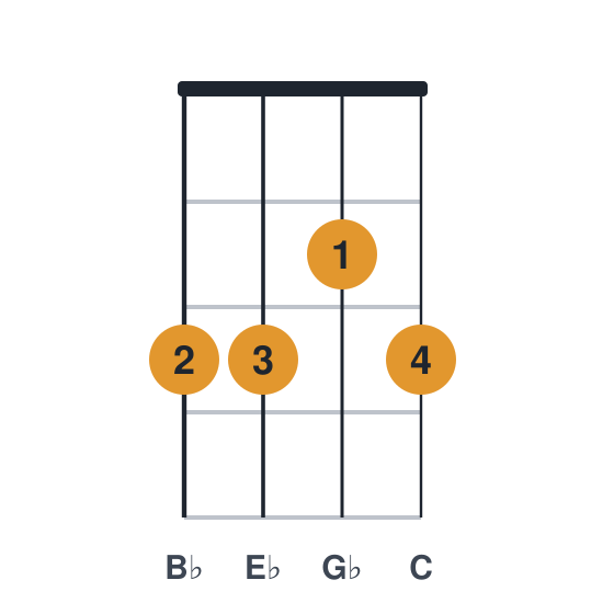 Ebm6 ukulele chord diagram, standard, played 3323