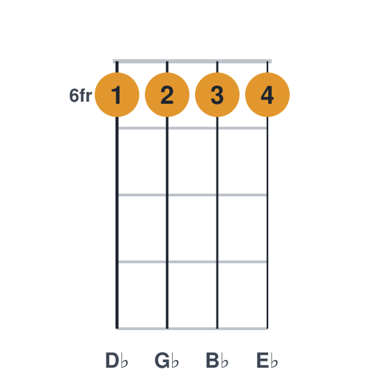 Ebm7 ukulele chord diagram, frets 6 to 6, played 6666