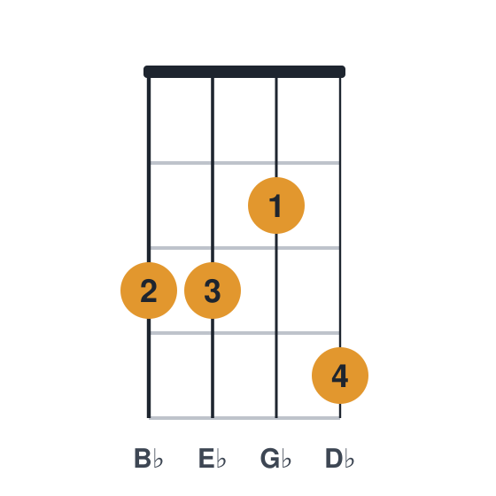 Ebm7 ukulele chord diagram, standard, played 3324