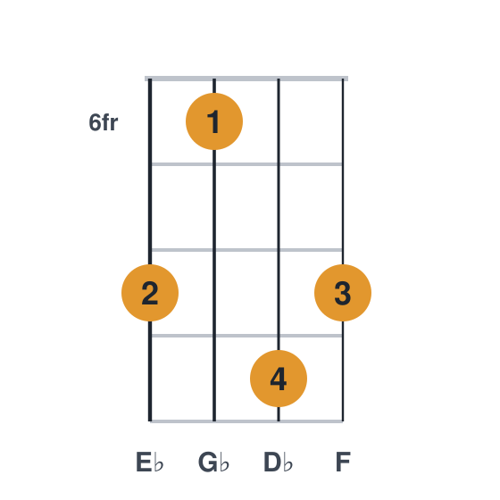 Ebm9 ukulele chord diagram, standard, played 8698