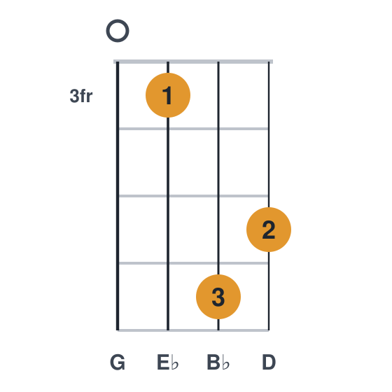 Ebmaj7 ukulele chord diagram, standard, played 0365