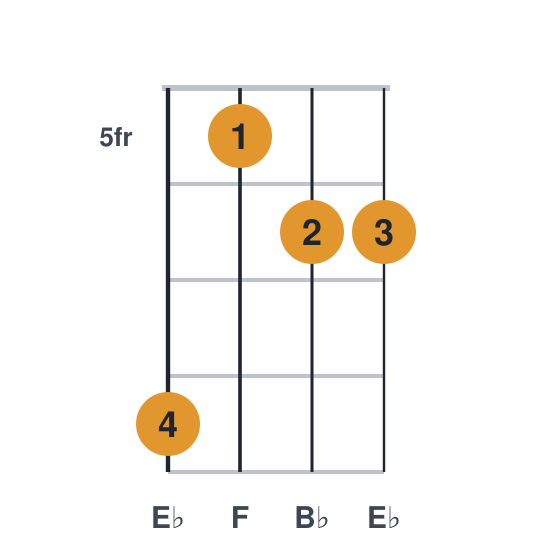 Ebsus2 ukulele chord diagram, frets 5 to 8, played 8566