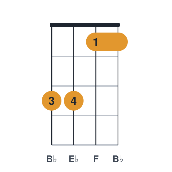 Ebsus2 ukulele chord diagram, standard, played 3311