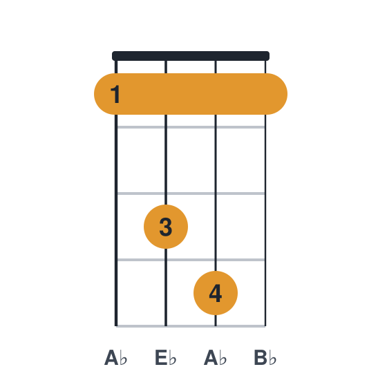 Ebsus4 ukulele chord diagram, standard, played 1341