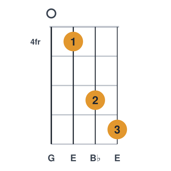 Edim ukulele chord diagram, frets 4 to 7, played 0467