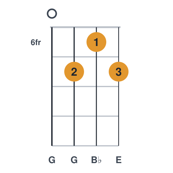 Edim ukulele chord diagram, frets 6 to 7, played 0767