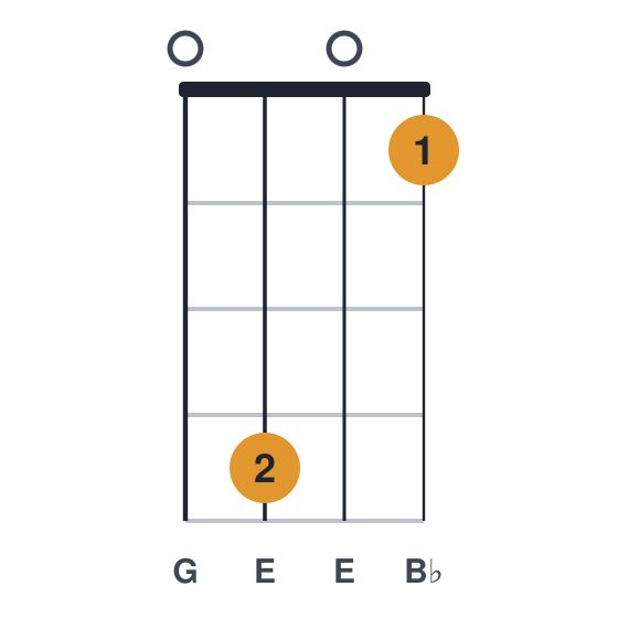 Edim ukulele chord diagram, standard, played 0401