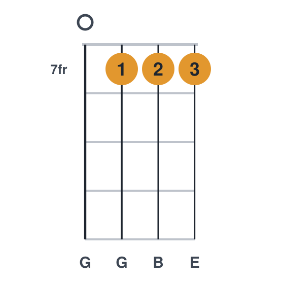 Em ukulele chord diagram, frets 7 to 7, played 0777