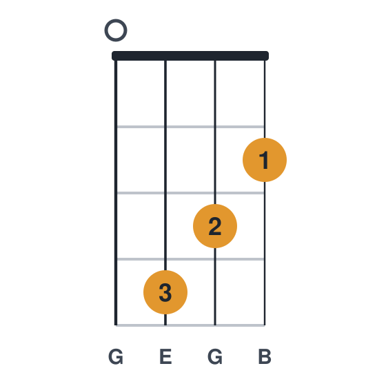 Em ukulele chord diagram, standard, played 0432