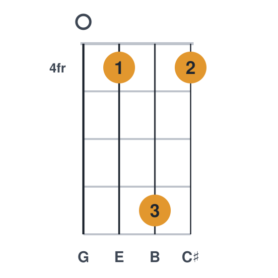 Em6 ukulele chord diagram, frets 4 to 7, played 0474