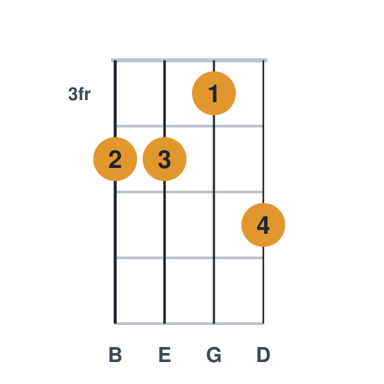 Em7 ukulele chord diagram, frets 3 to 5, played 4435