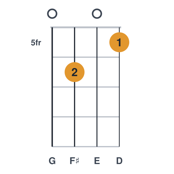 Em9 ukulele chord diagram, frets 5 to 6, played 0605